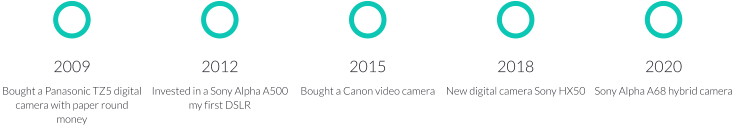 2009 Bought a Panasonic TZ5 digital camera with paper round money 2012 Invested in a Sony Alpha A500 my first DSLR 2015 Bought a Canon video camera  2018 New digital camera Sony HX50 2020 Sony Alpha A68 hybrid camera